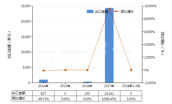 2014-2018年3月中國無齒孔彩卷（寬＞610mm，長＞200m）(HS37024100)出口總額及增速統(tǒng)計